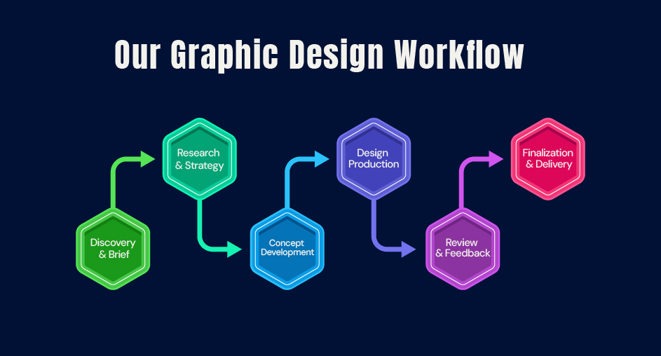 Our Graphic Design Workflow